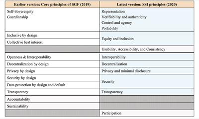 Building a Credential Exchange Infrastructure for Digital Identity: A Sociohistorical Perspective and Policy Guidelines